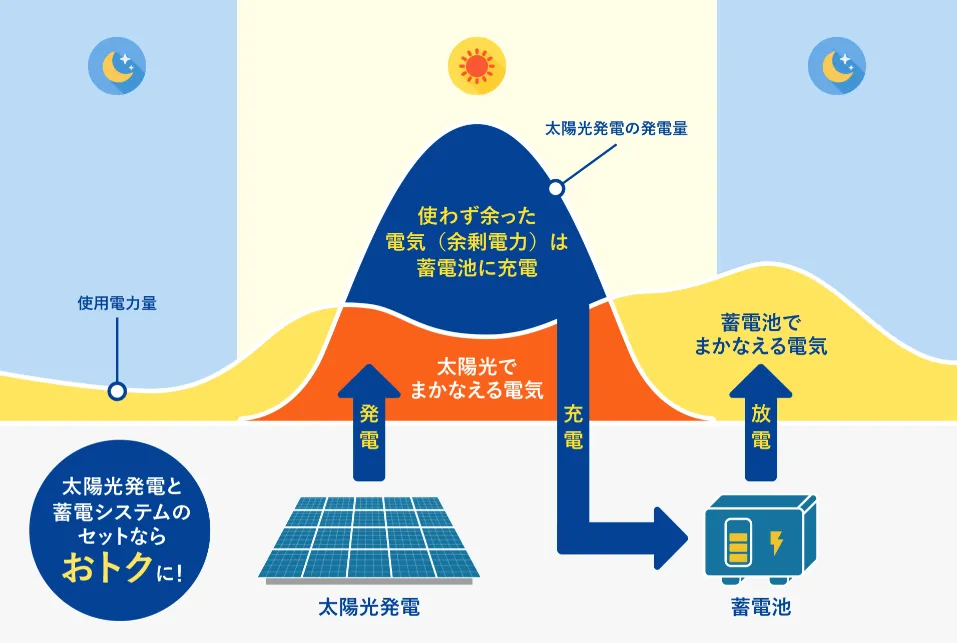 太陽光発電は売る時代から自家消費時代へ