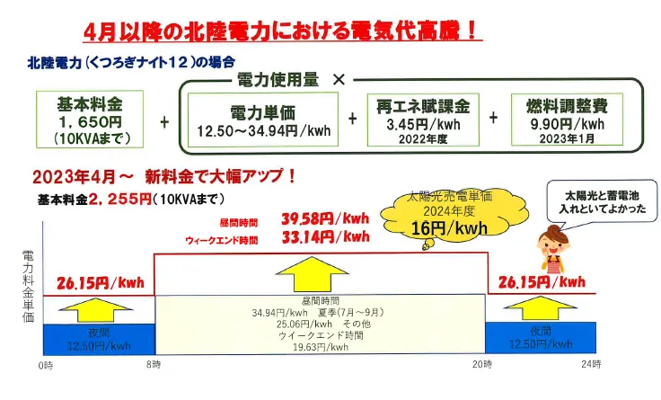 4月以降の北陸電力における電気代が高騰します！